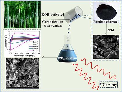 Fabrication of WO3·2H2O/BC Hybrids by the Radiation Method for Enhanced Performance Supercapacitors